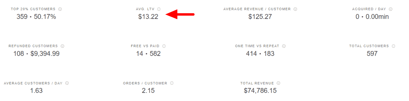 Customer LTV along with other Customer related metrics within Putler