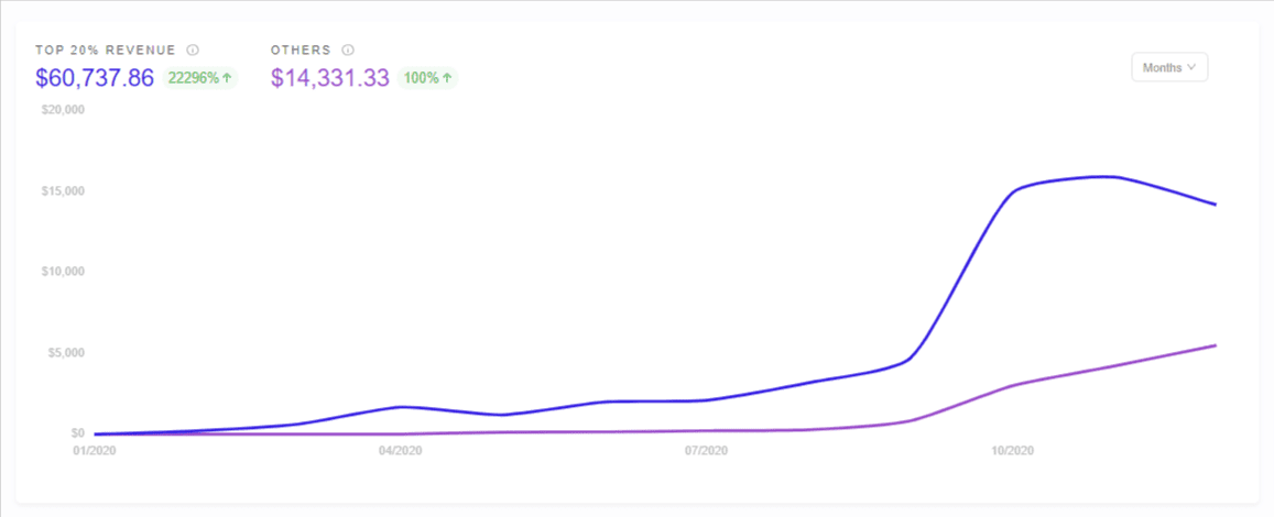 Top 20% Products Performance