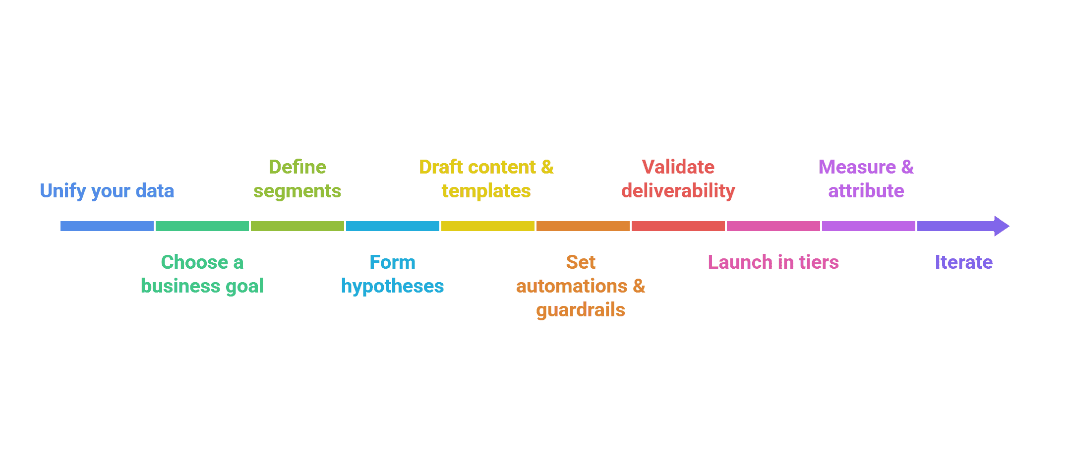  step-by-step framework for email marketing campaigns