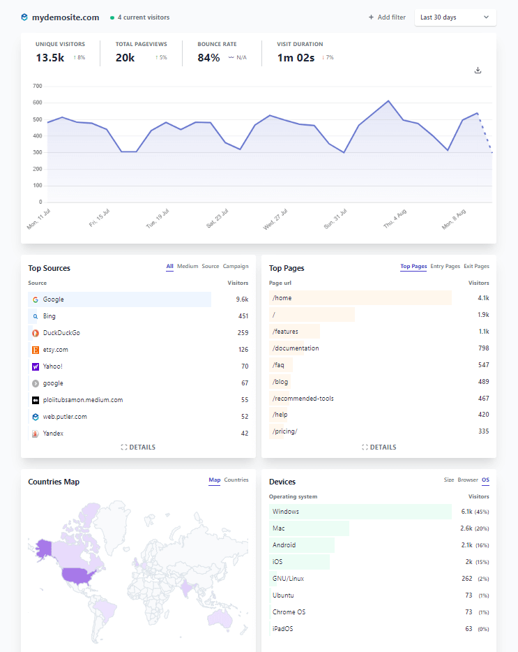 Putler Web Analytics Dashboard