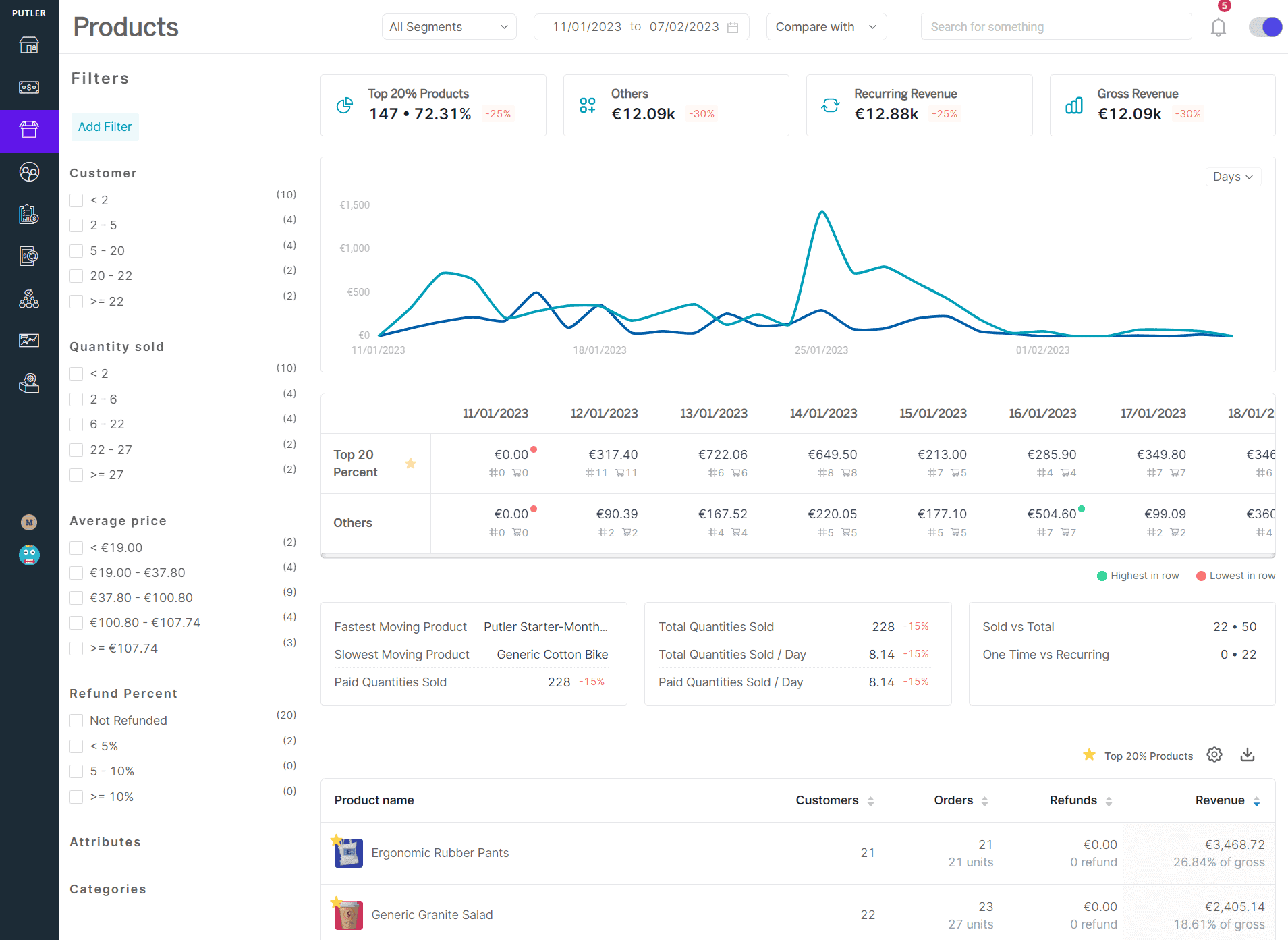 Product Dashboard | Plausible vs Putler