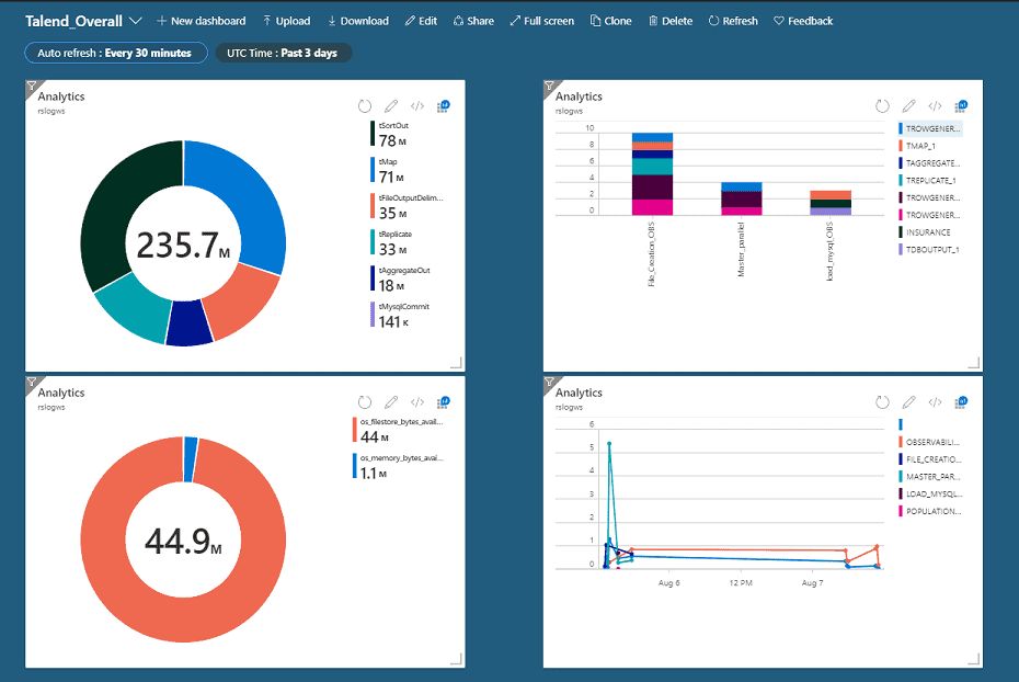 Talend dashboard