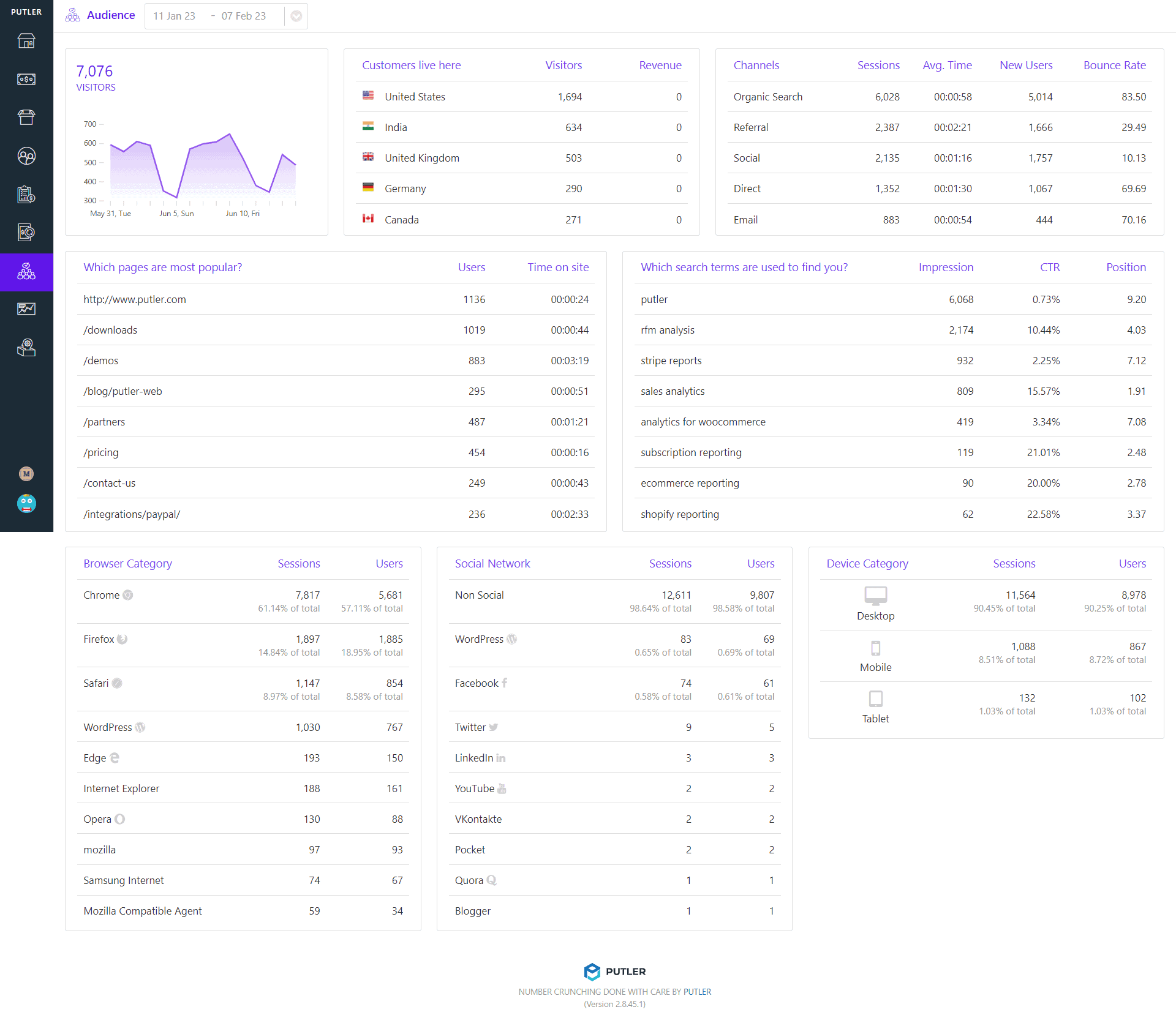 Shopify GA4 data example