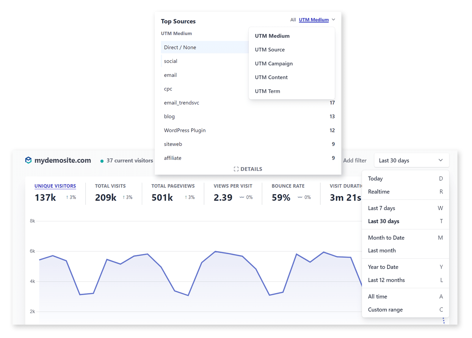 Know current visitors as well as the top sources of visitors