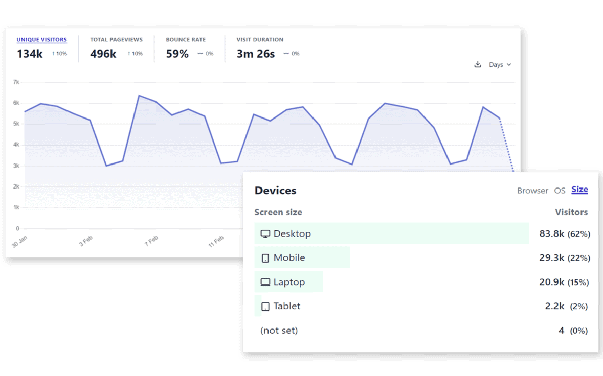 Know your unique visitors and their devices