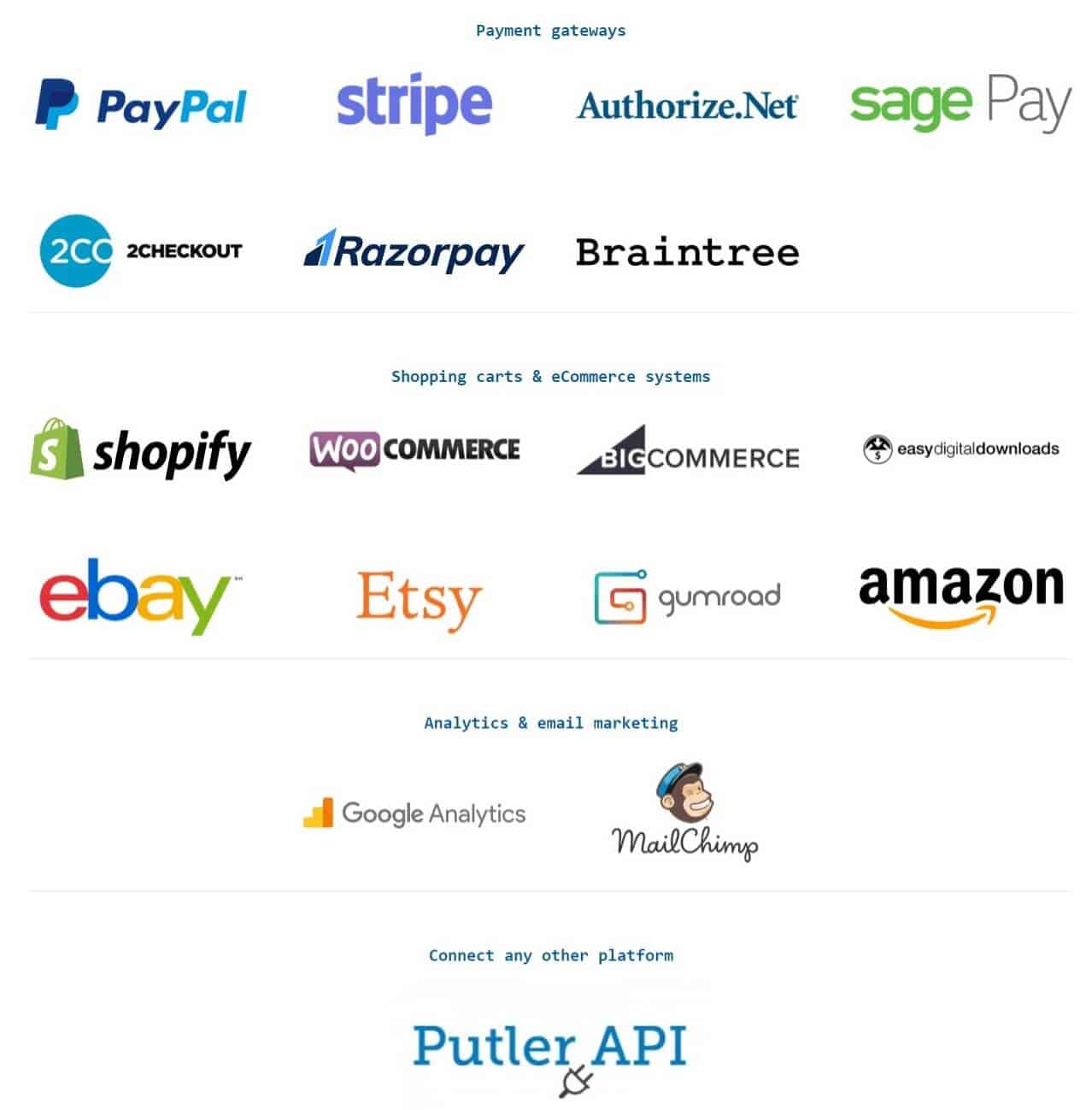 Putler-Integrations | Export PayPal Transactions