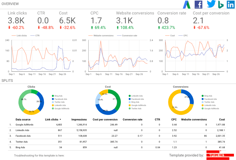 Supermetrics dashboard