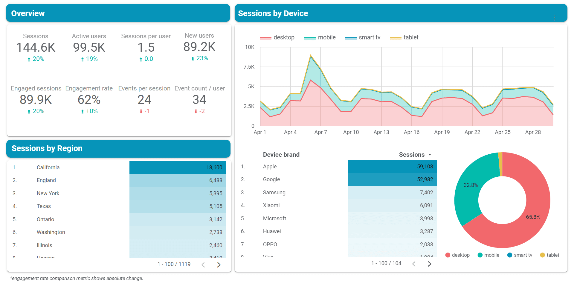 Data studio dashboard