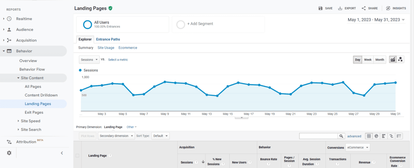 Google Analytics Dashboard