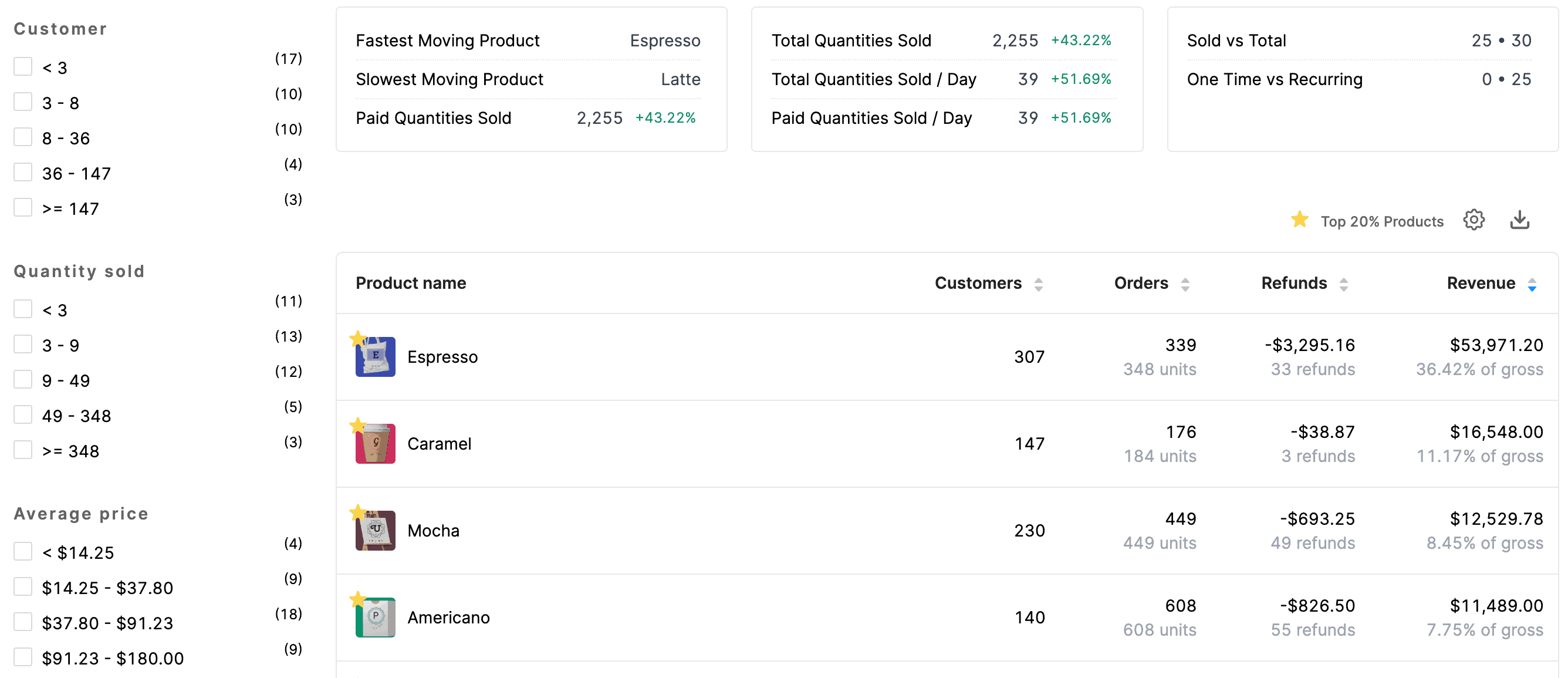 selling coffee online product insights