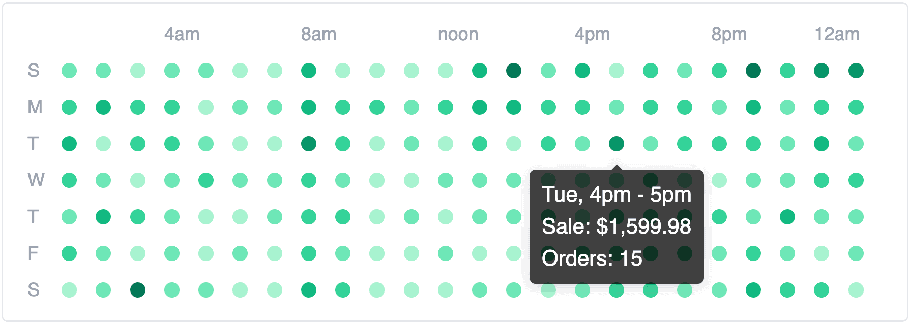 heatmaps to identify best sales orders time