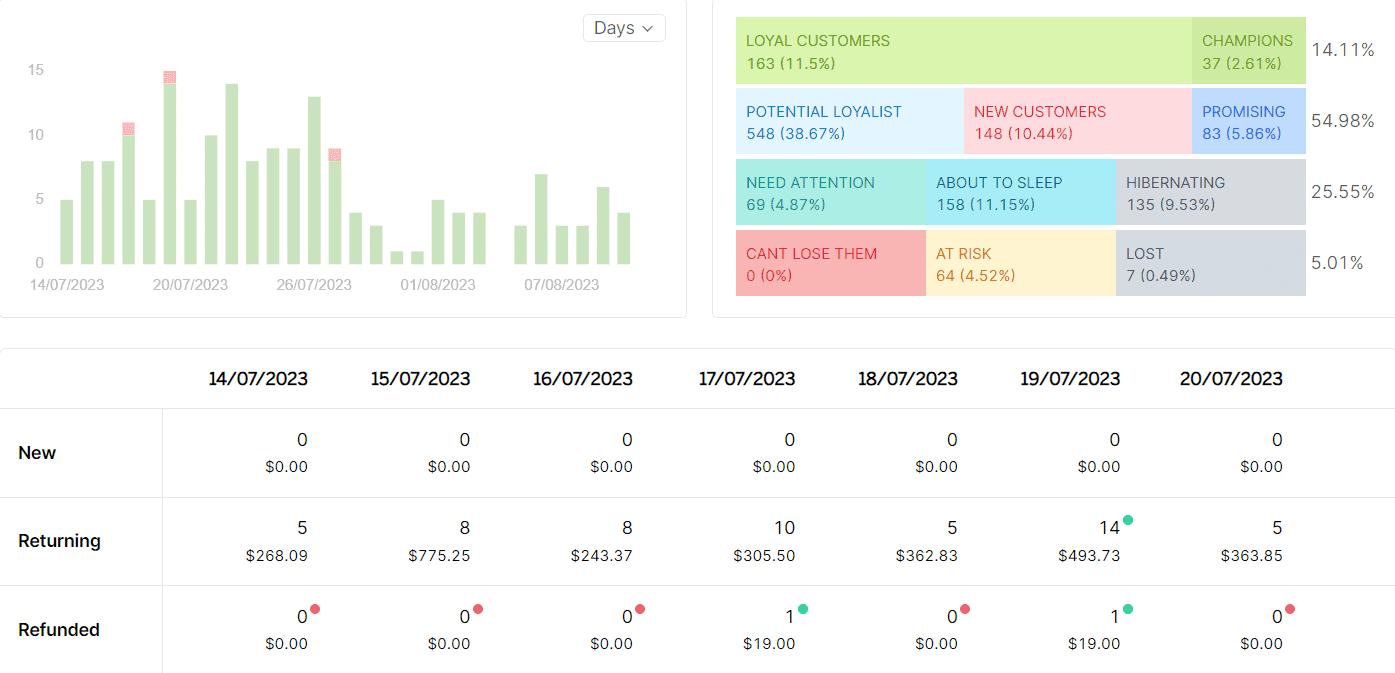 Analyze customer behavior to identify your top customers