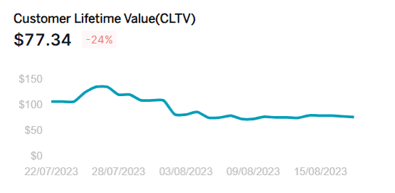 CLTV