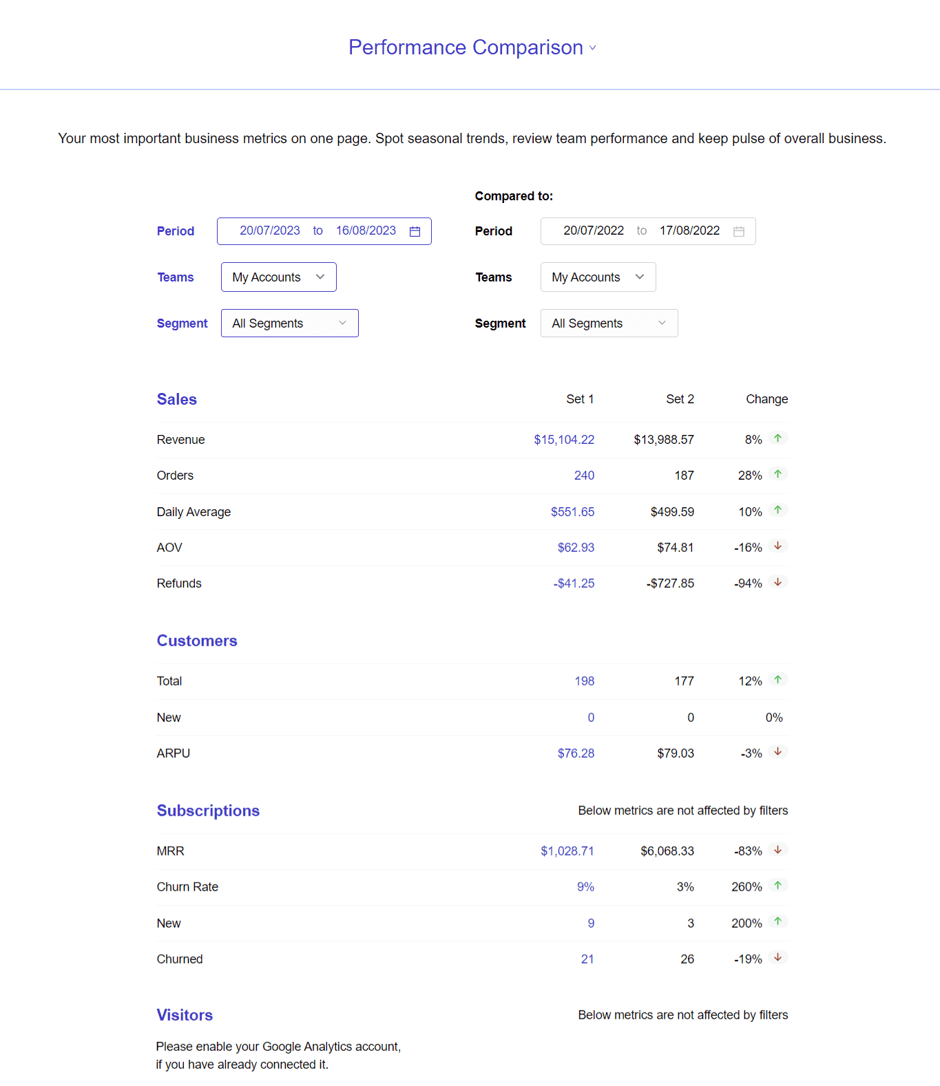 Performance metrics and reports