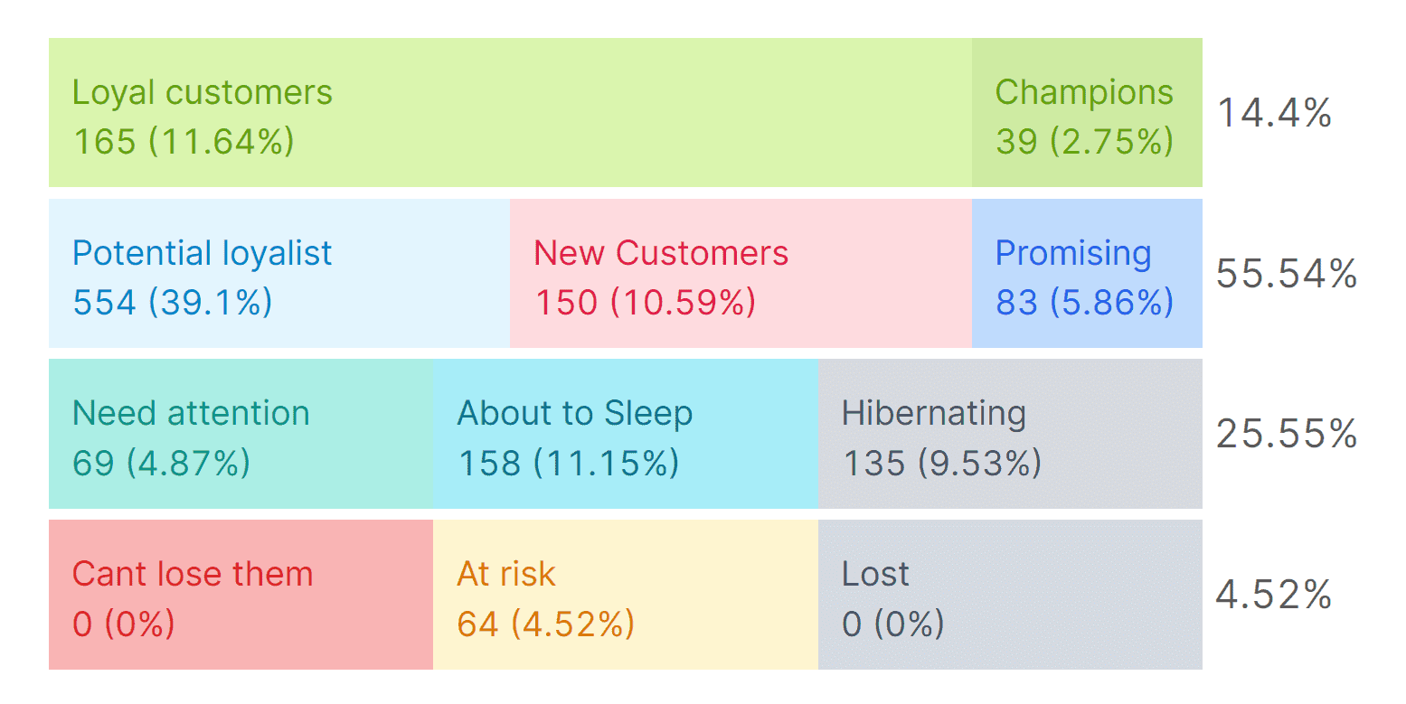 RFM Segmentation | Plausible vs Putler