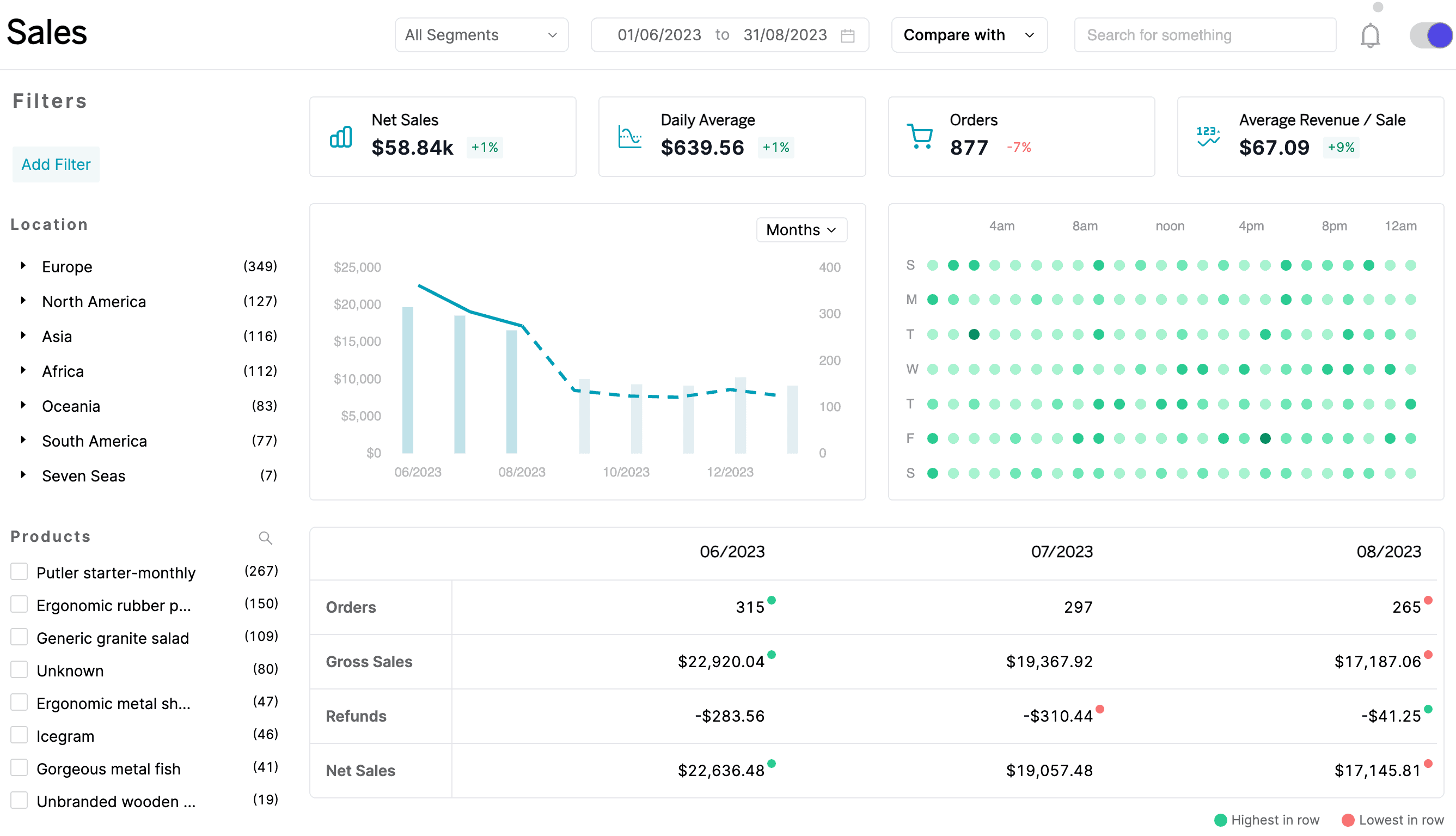 Putler Sales Dashboard