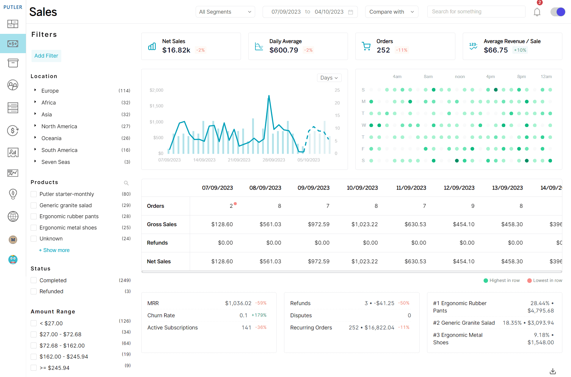 new-sales-dashboard | Plausible vs Putler