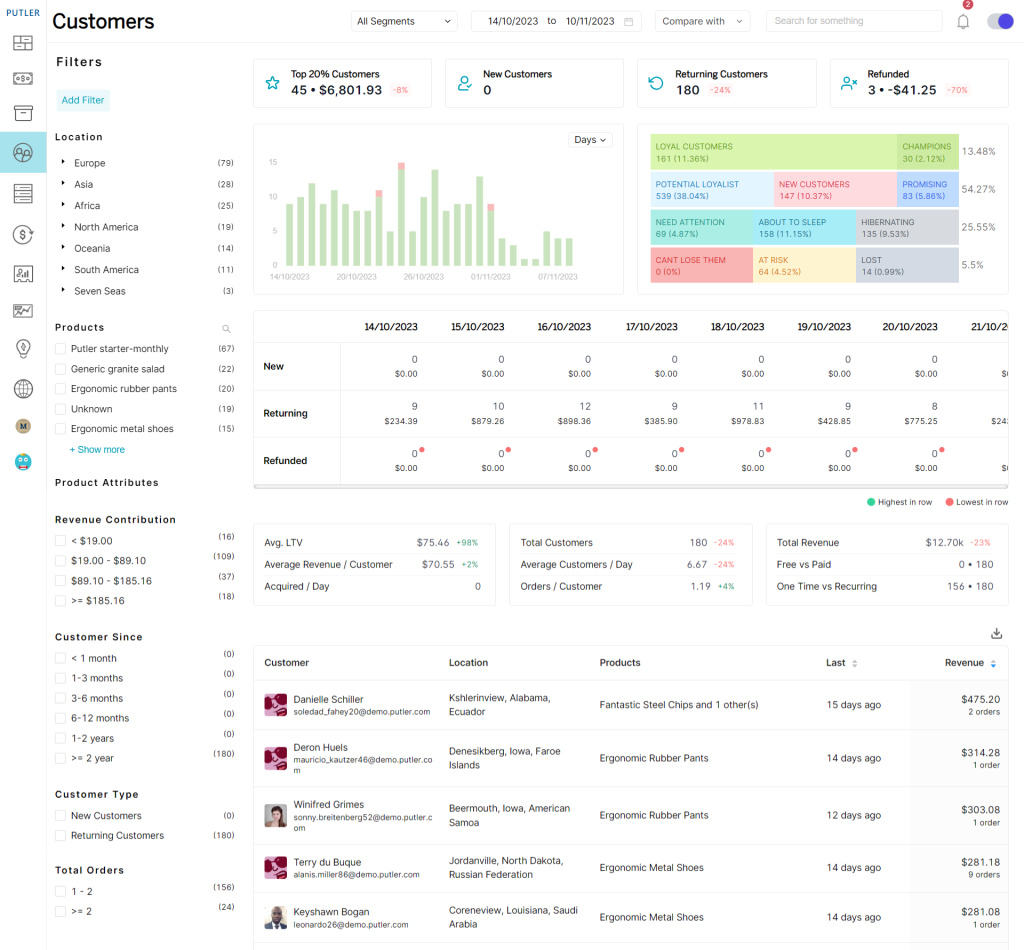 Customer eCommerce metrics - dashboard