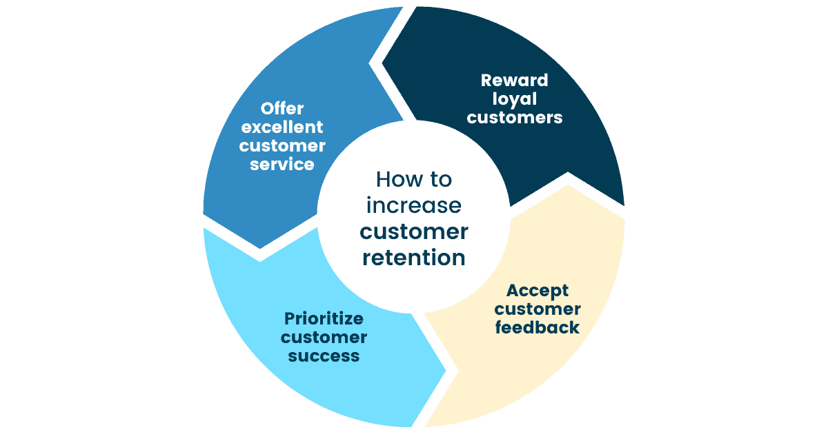 Increasing customer retention