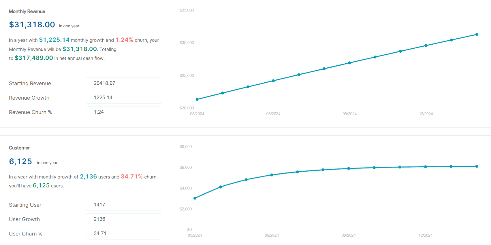 Sales forecasting