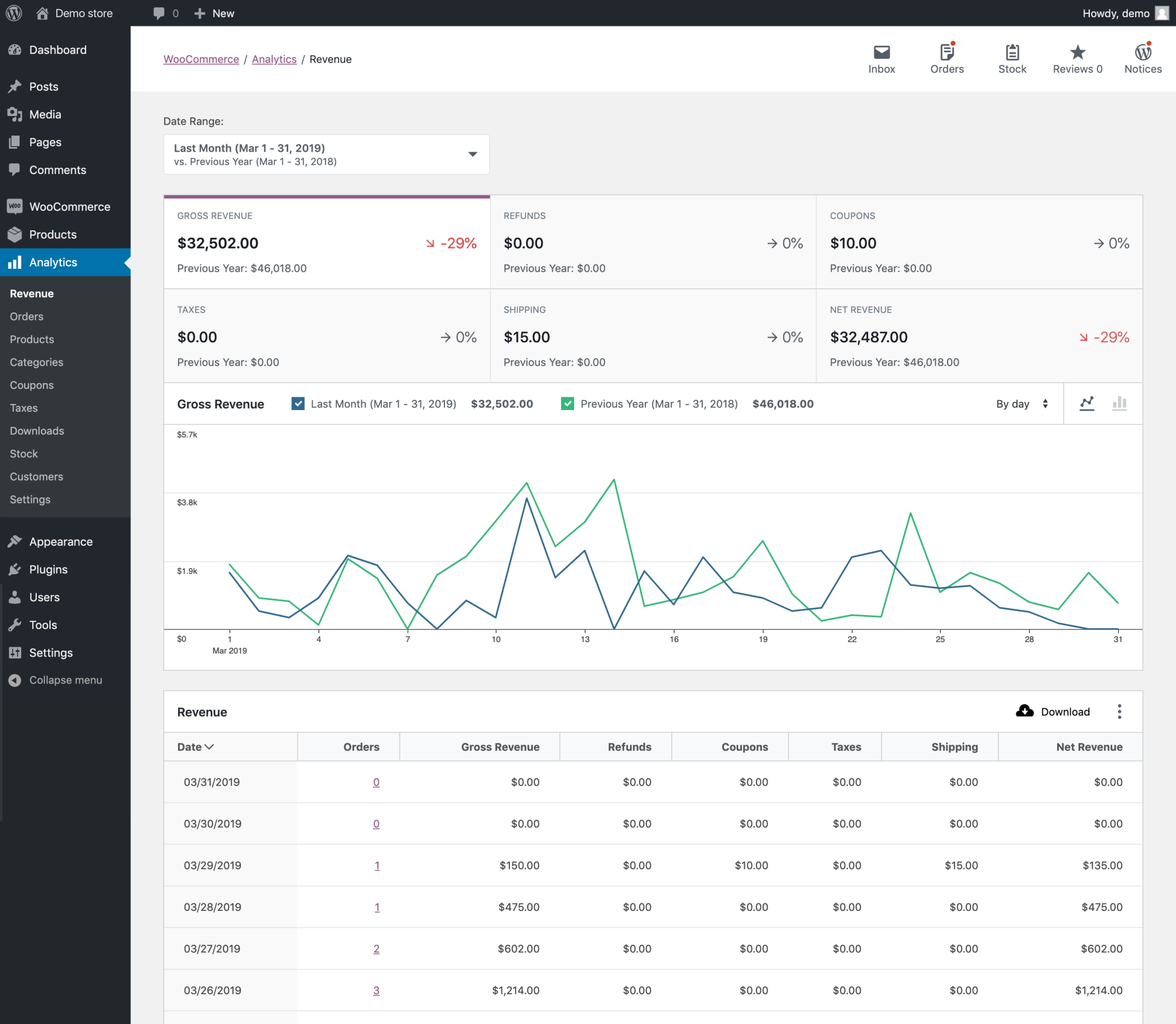 WooCommerce analytics