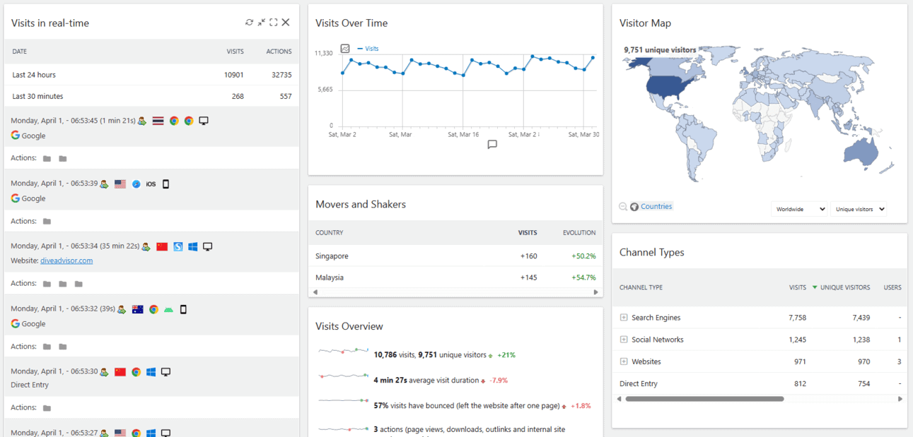 Matomo Web Analytics | Matomo Analytics Dashboard