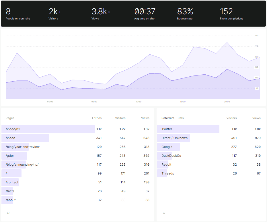 Fathom dashboard | Top Plausible Alternative in 2024