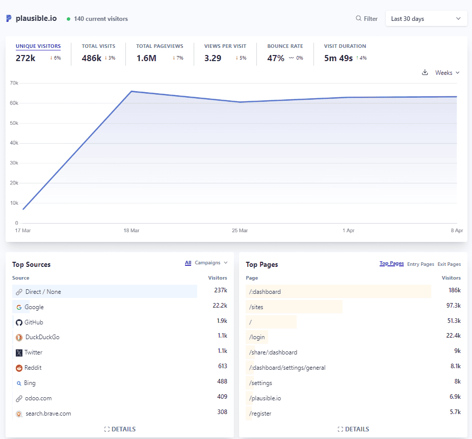 Plausible dashboard - Plausible vs Putler