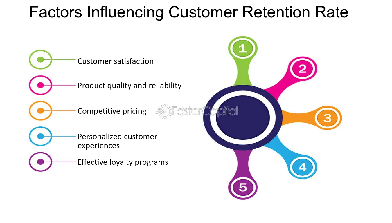 Customer Retention Rate | Product Analytics Metrics | Putler