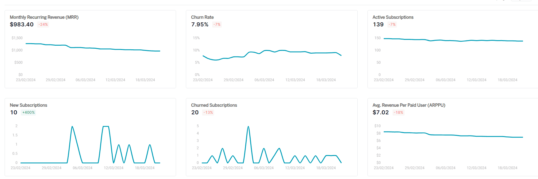 SaaS metrics | Putler