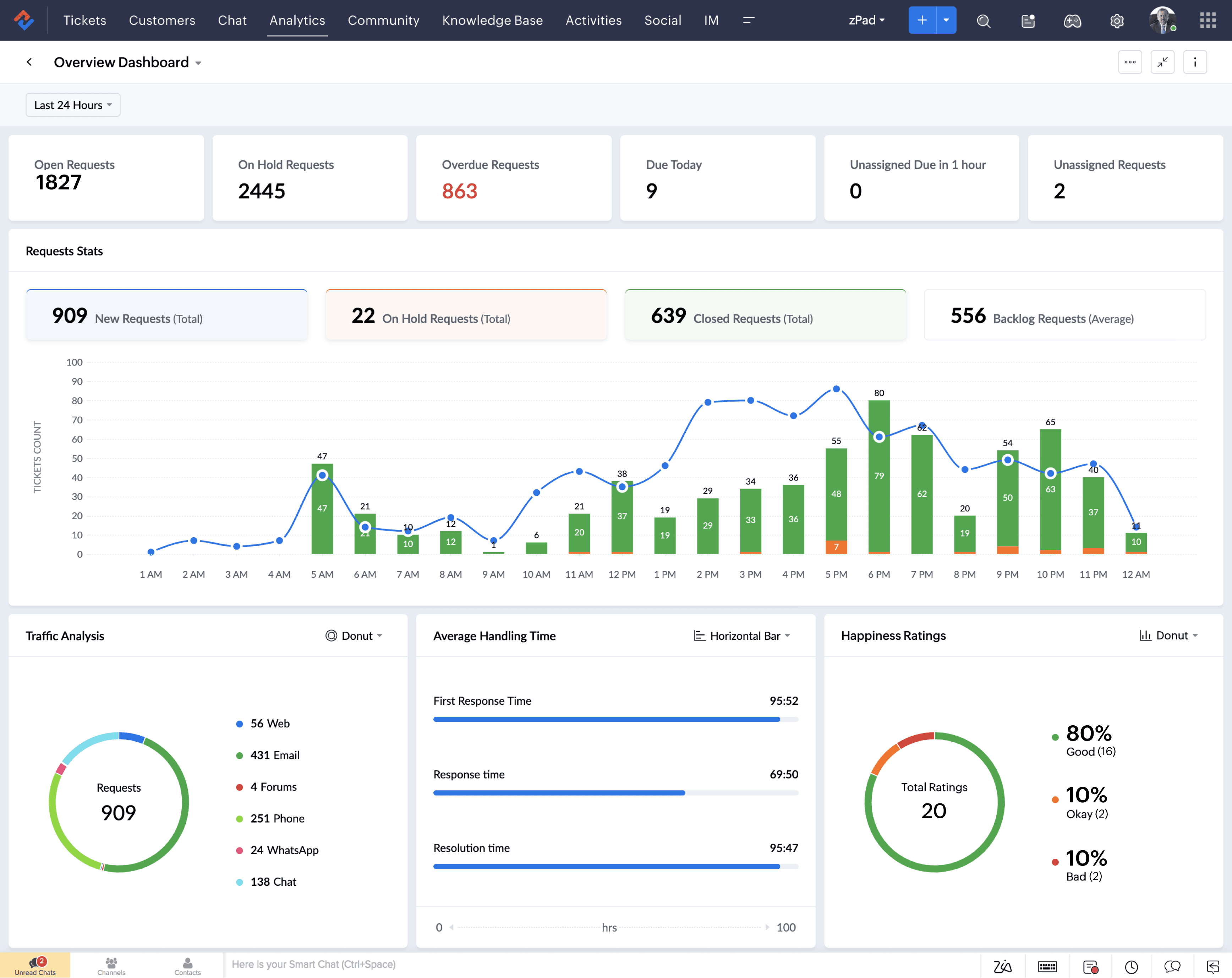 Zoho dashboard