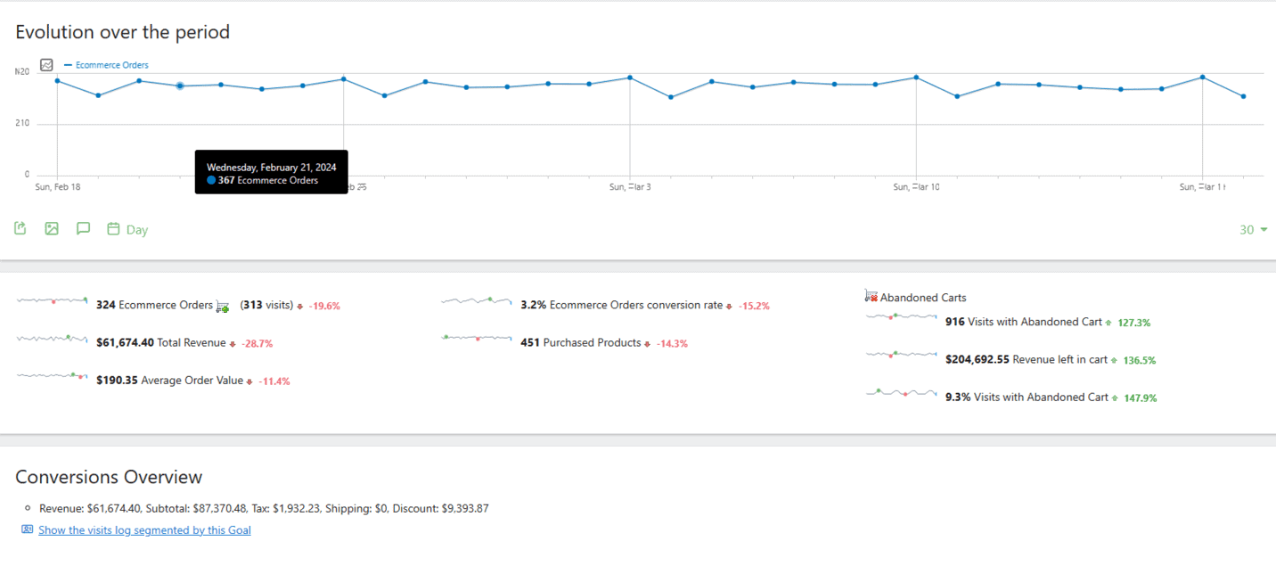 eCommerce analytics | Matomo Analytics