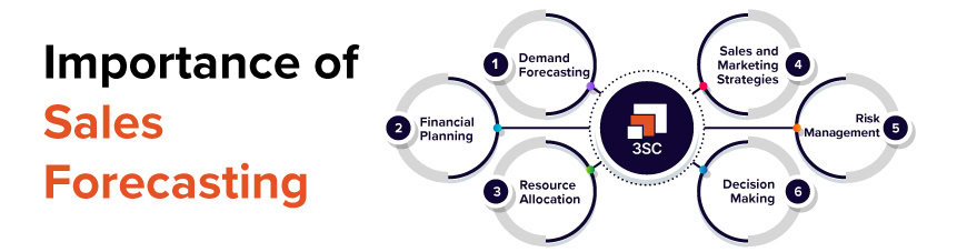 Importance of sales forecasting