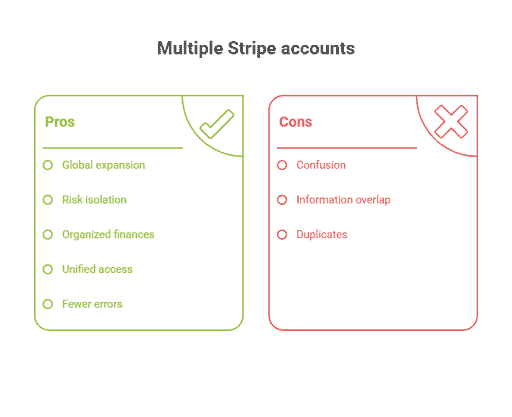 Advantages and Disadvantages of having multiple Stripe accounts