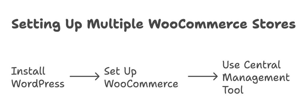 Step-by-Step Methods to Set Up Multiple WooCommerce Stores