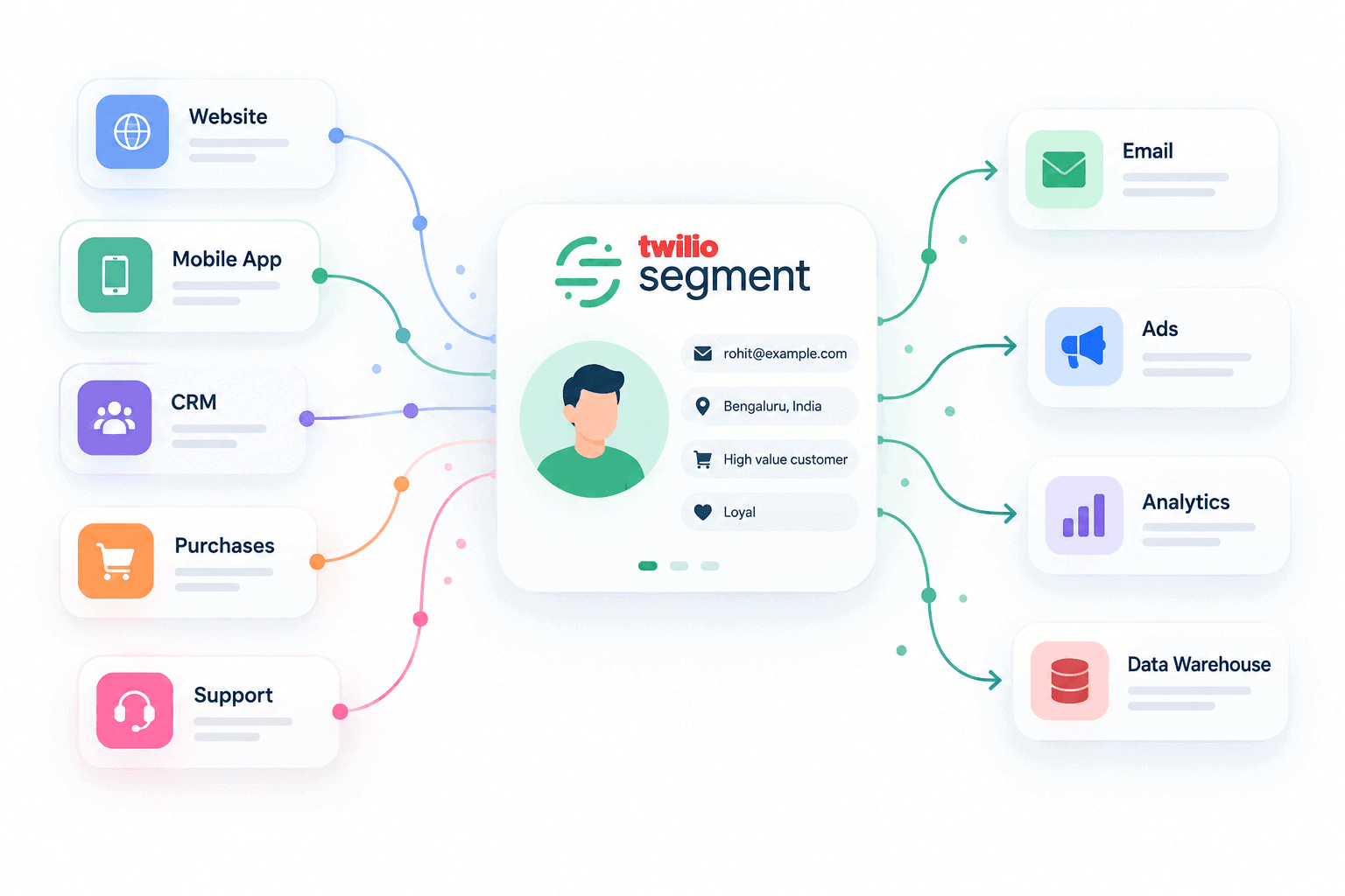 Twilio Segment