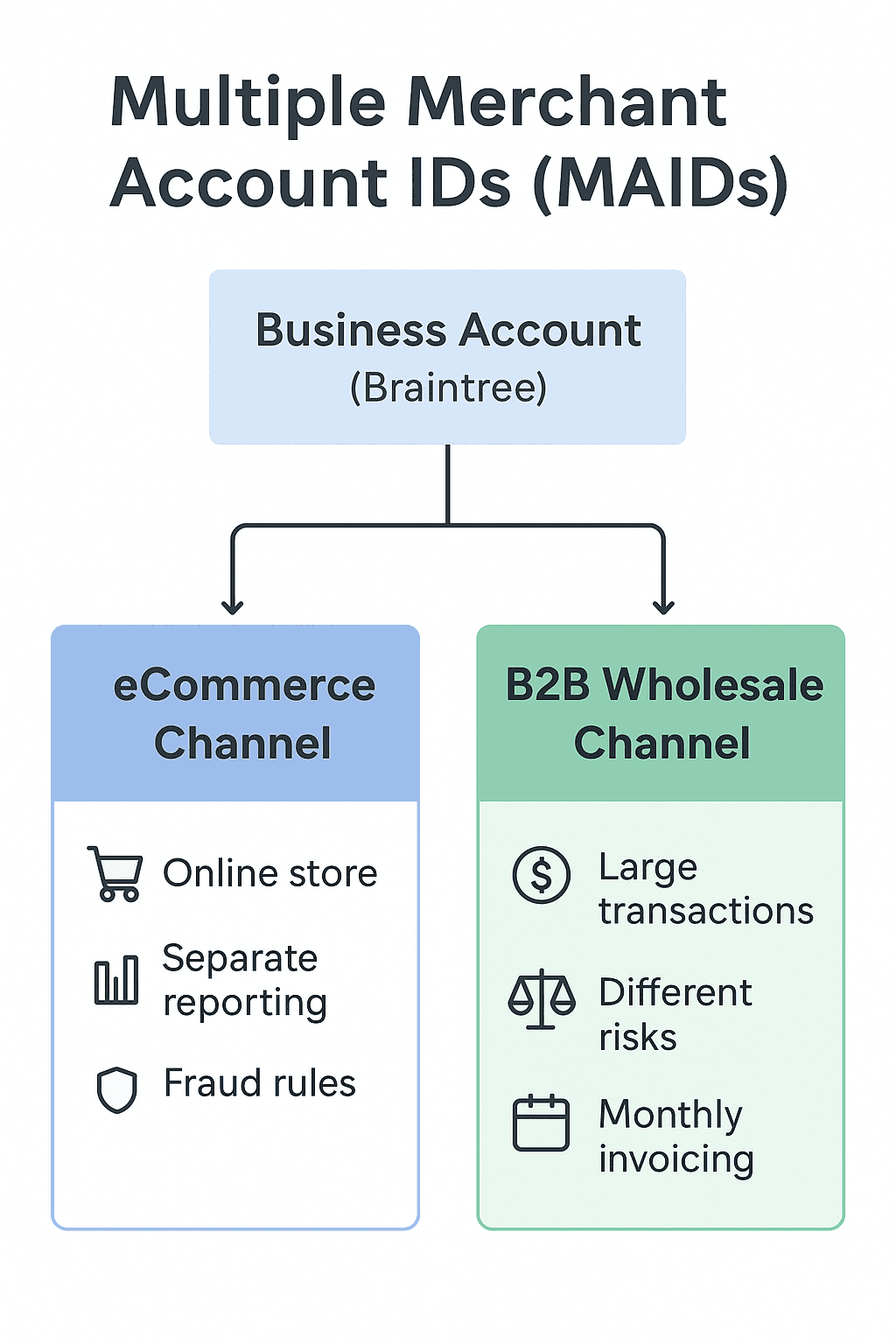 Multiple merchant account IDs (MAIDs)
