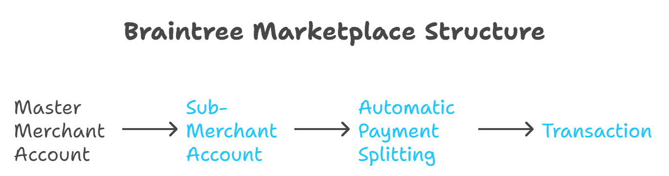 Braintree marketplace structure