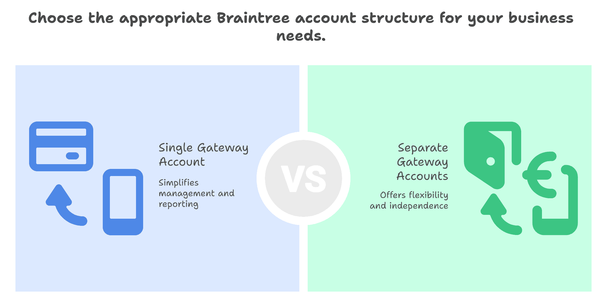 Separate Braintree gateway accounts