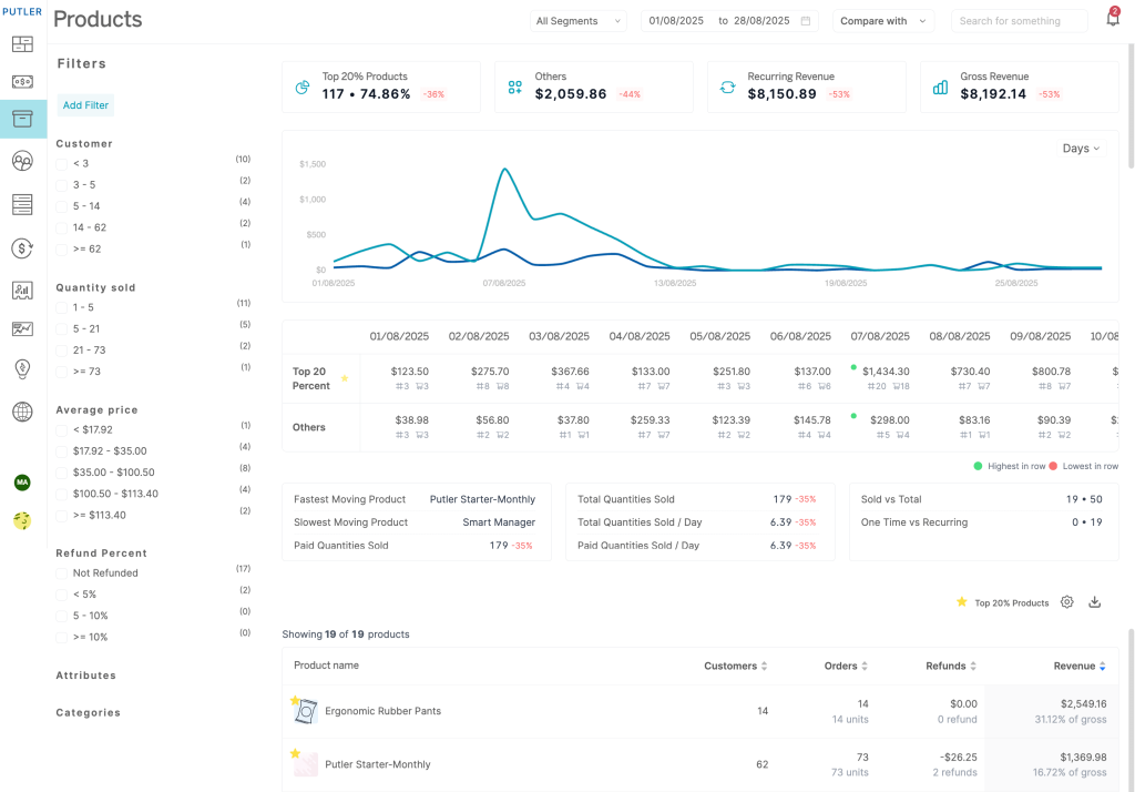 Putler-Product-Dashboard