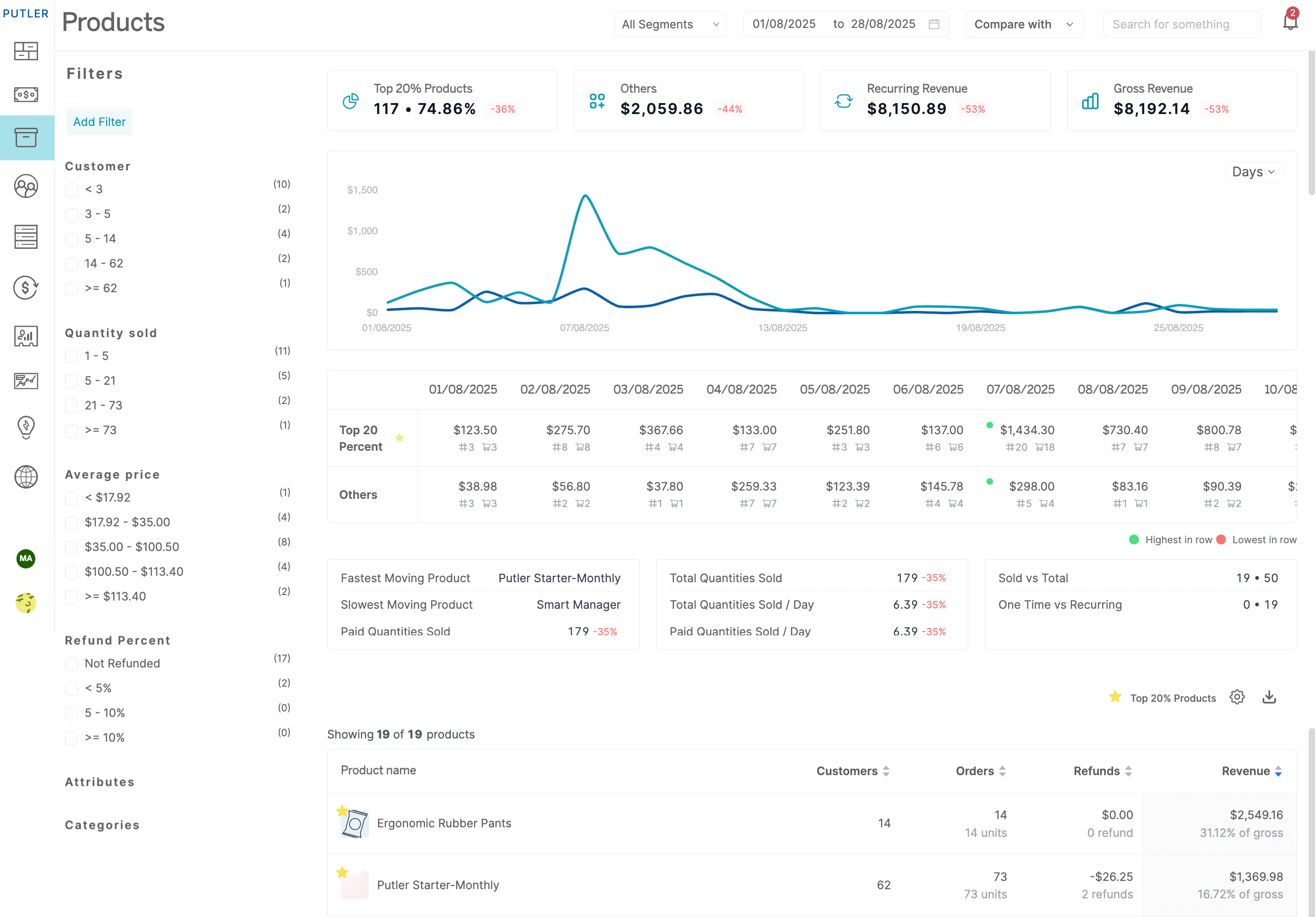 Putler-Product-Dashboard