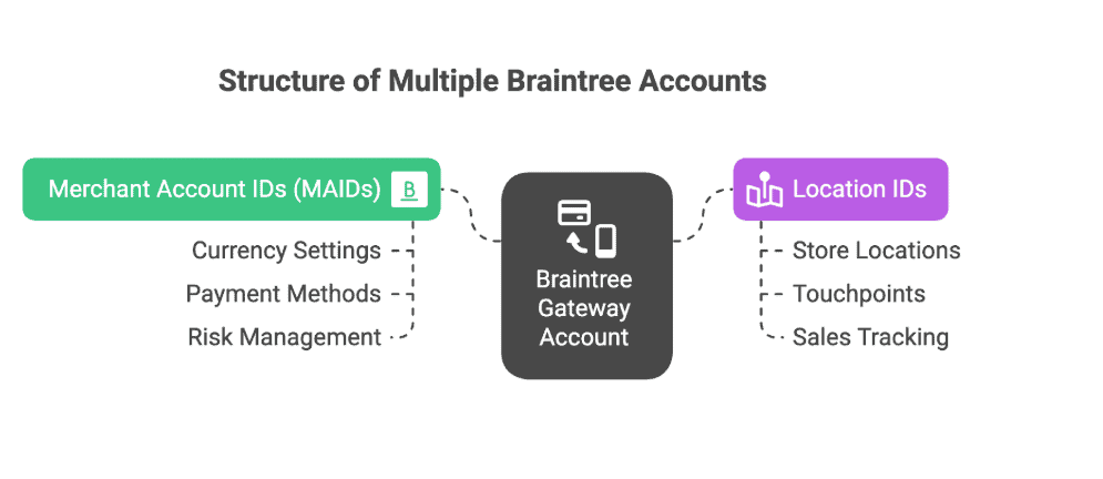 structure of multiple Braintree accounts
