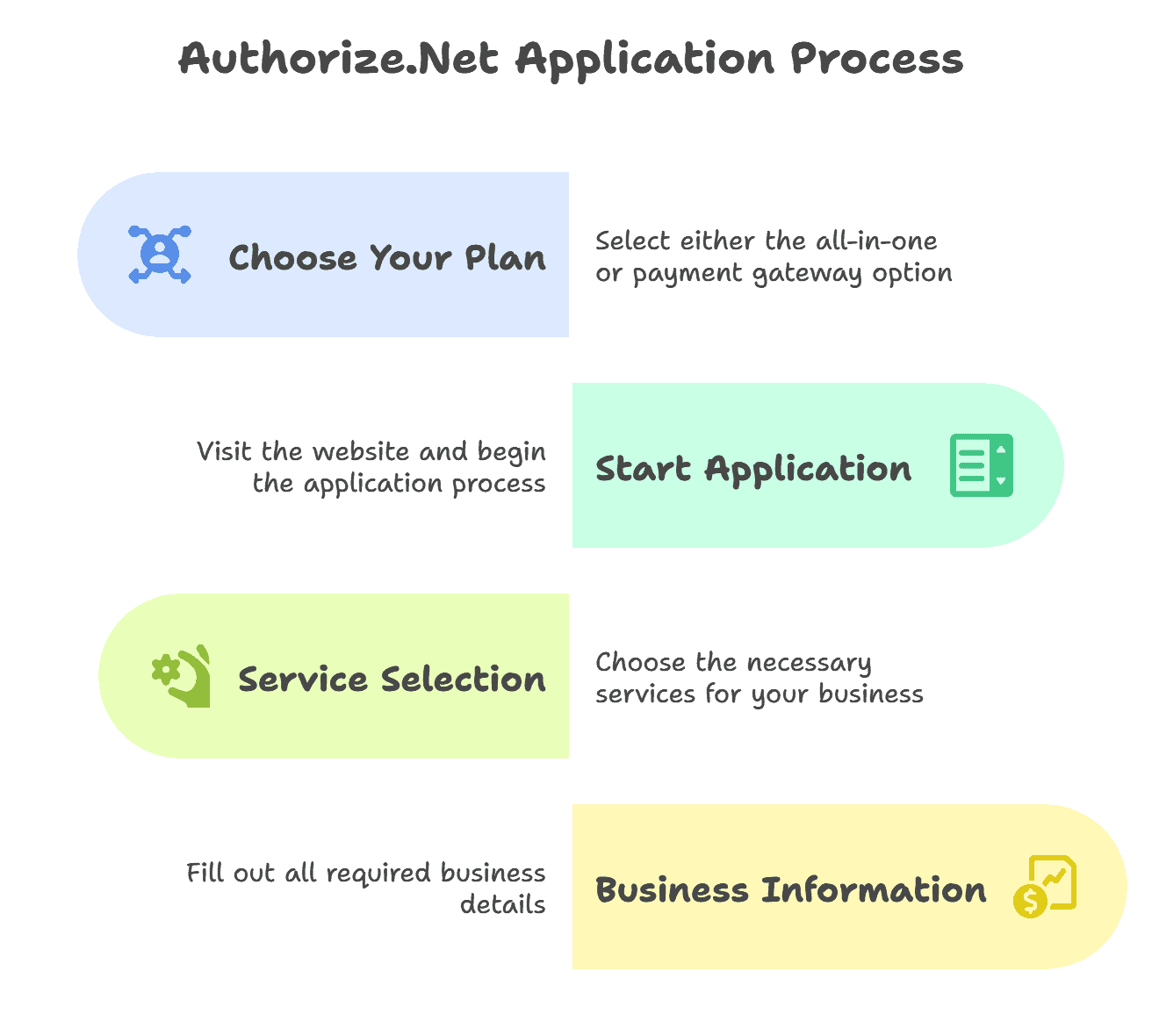 Multiple Authorize.Net application process