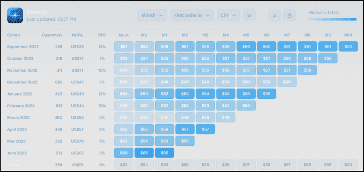 Triple Whale Review: Cohort analysis