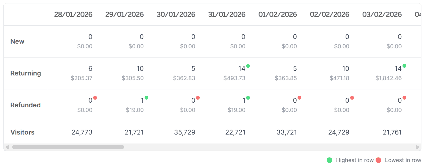 Customer breakdown chart