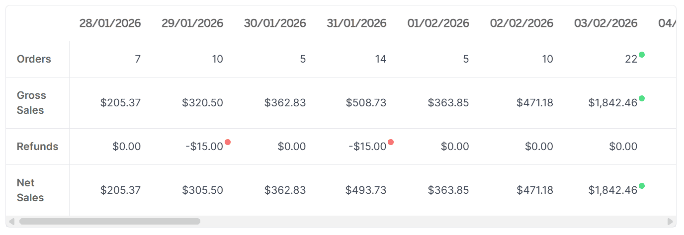 Sales breakdown chart