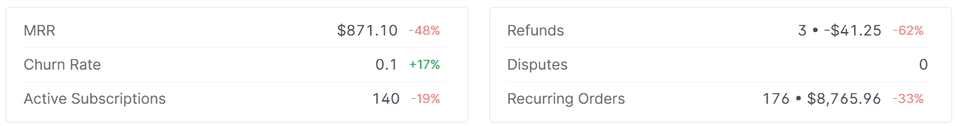 Sales subscription metrics