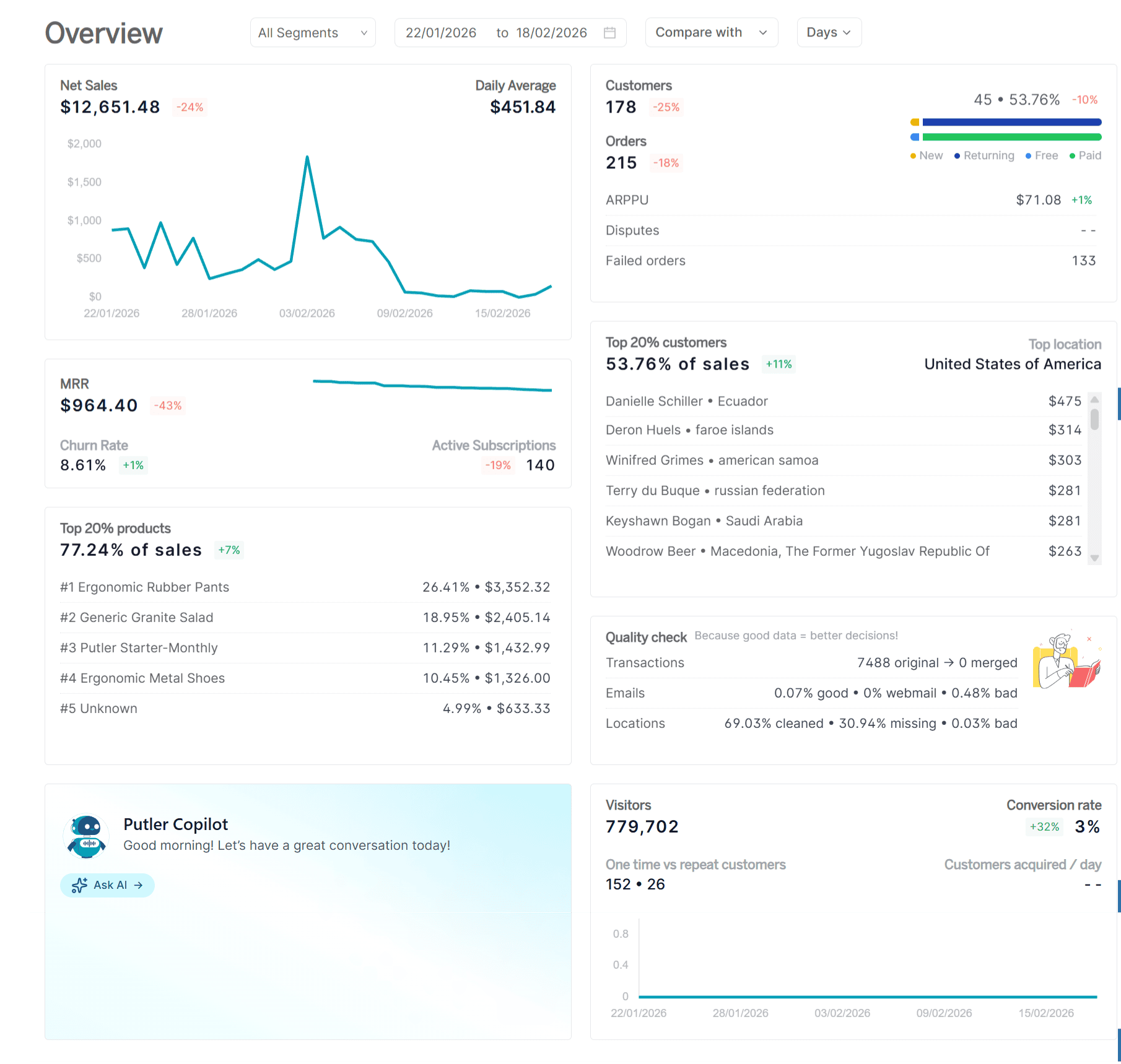 Putler home overview dashboard
