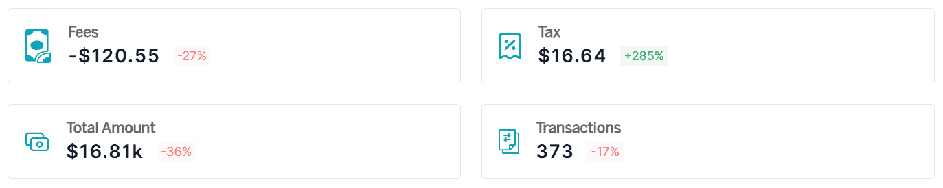 eCommerce transection management kpis