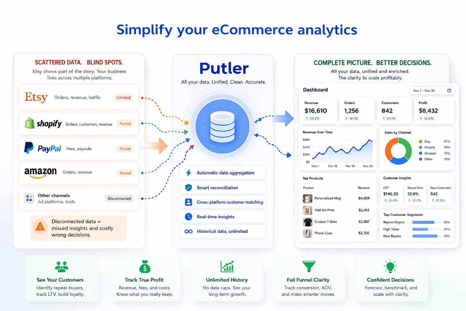 How Putler addresses Etsy analytics limitations